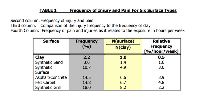 Can Clay Courts Help Prevent Injury?